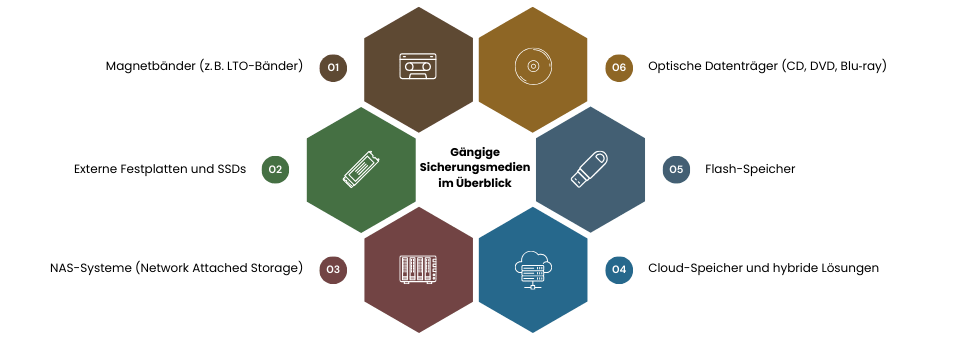 Gängige Sicherungsmedien im Überblick