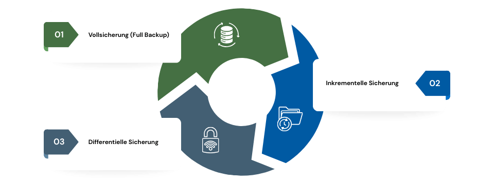 Grundlegende Methoden der Datensicherung