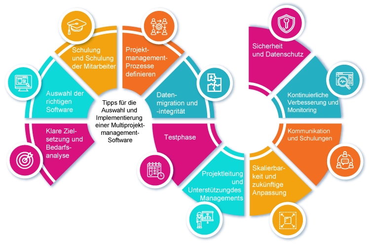 Tipps für die Auswahl und Implementierung einer Multiprojektmanagement-Software