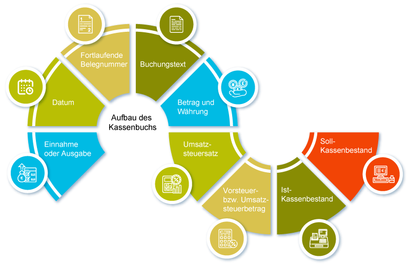 Aufbau des Kassenbuches