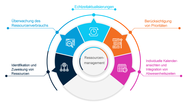 Das Ressourcenmanagement ist in großen Teams ein entscheidender Faktor