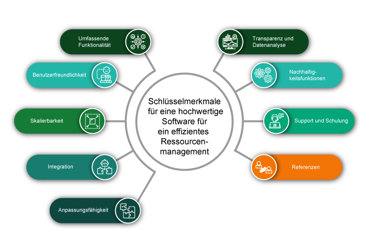 Schlsselmerkmale fr eine hochwertige Software fr ein effizientes Ressourcenmanagement
