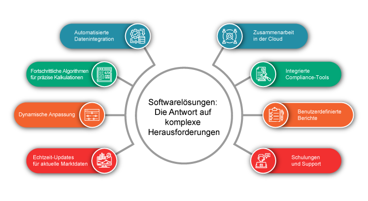 Softwarelsungen - Die Antwort auf komplexe Herausforderungen