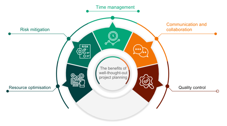 Well-thought-out project planning offers clear advantages