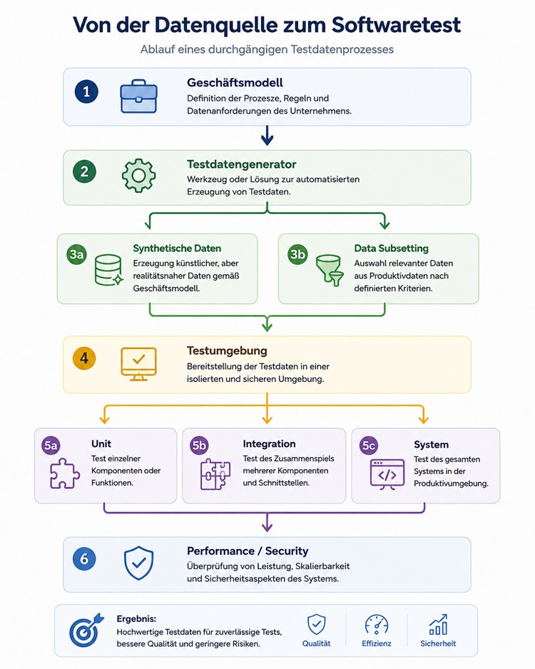 Ablauf der Testdatengenerierung mit synthetischen Testdaten und Data Subsetting und verschiedenen Softwaretestarten