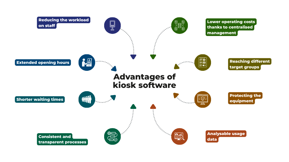 Benefits of Kiosk Software