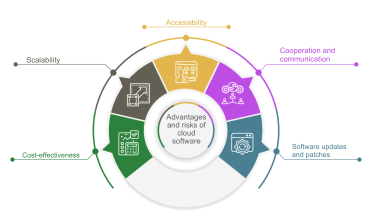 Benefits and Risks of Cloud Software