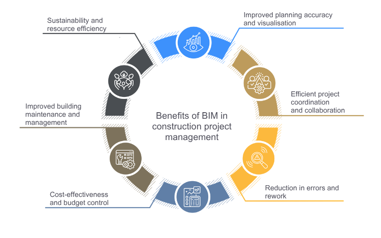 Benefits of BIM in Construction Project Management