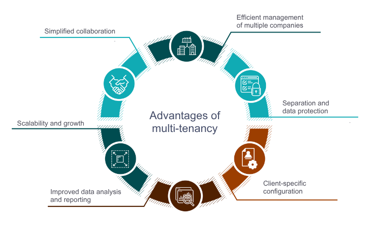 Do You Need Multi-Client Accounting Software