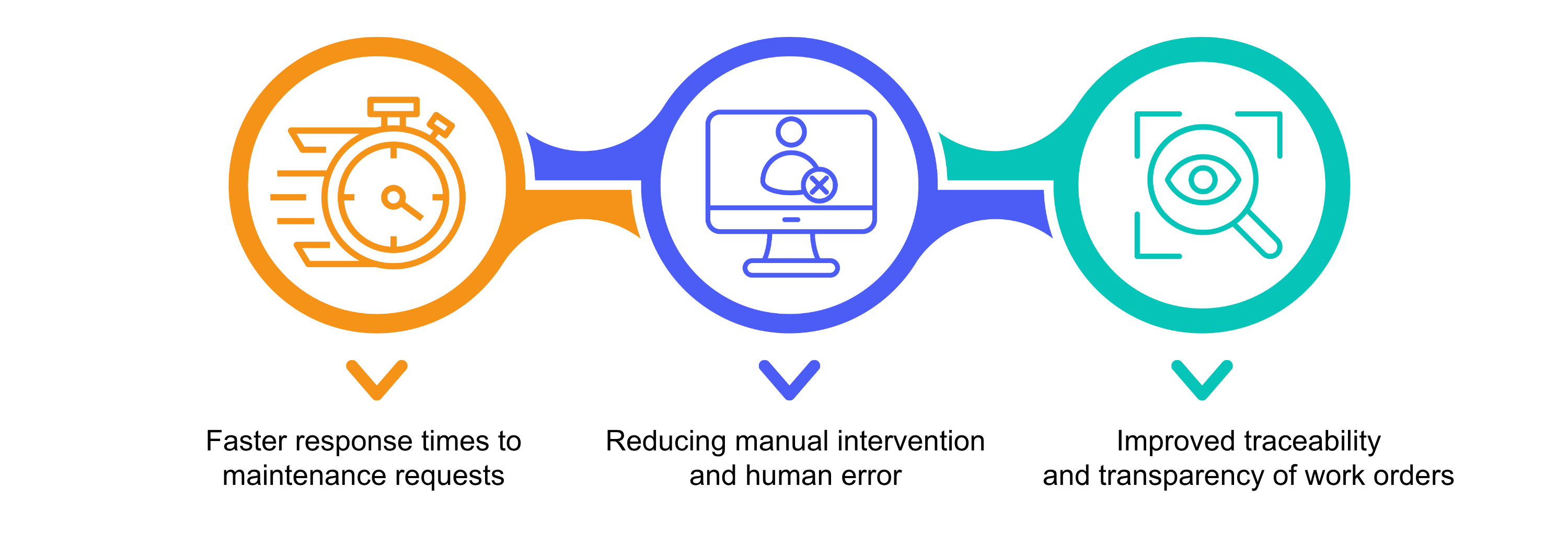 Key benefits of automated work order management