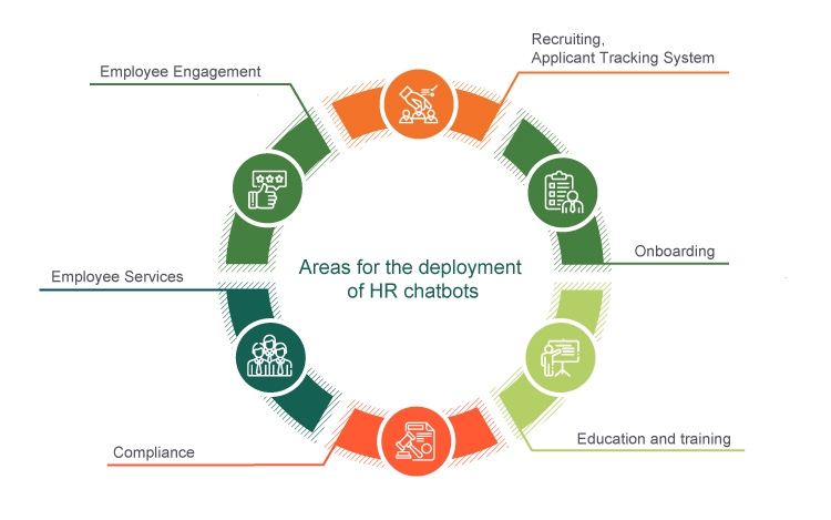 Areas for the deployment of HR chatbots