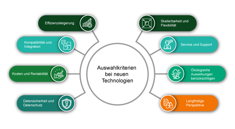 Auswahlkriterien bei neuen Technologien