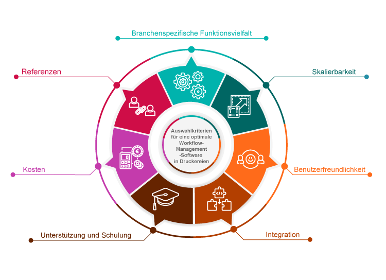 Auswahlkriterien fr eine optimale Workflow-Management-Software in Druckereien