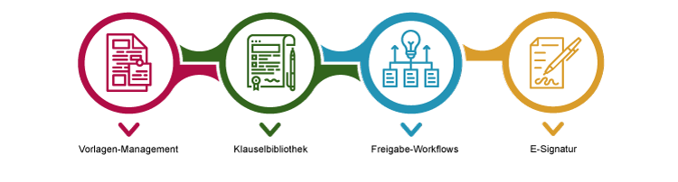 Was sind die Vorteile eines digitalen Vertragsmanagements