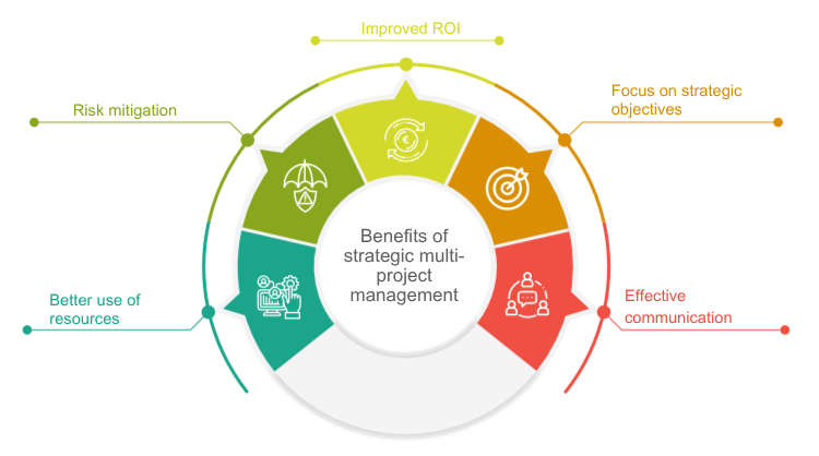 Benefits of strategic multi-project management