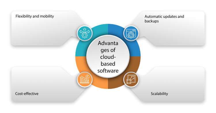 Cloud-Based Software Advantages