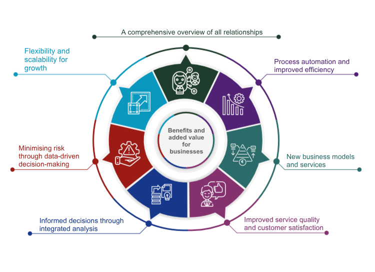 Benefits and added value for companies