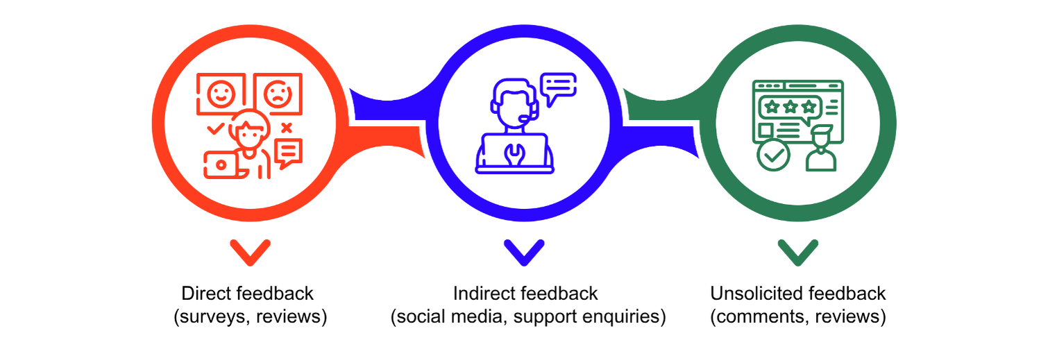 Types of Feedback in the Customer Journey
