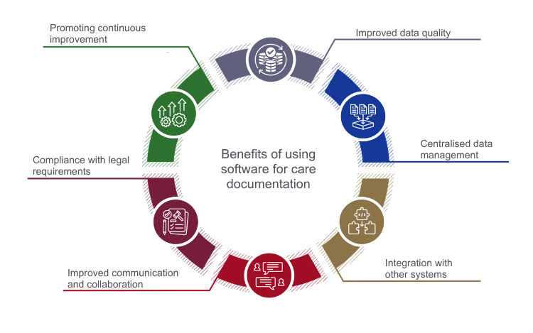Benefits of Using Care Documentation Software