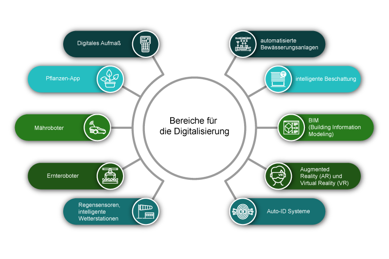 Bereiche für die Digitalisierung