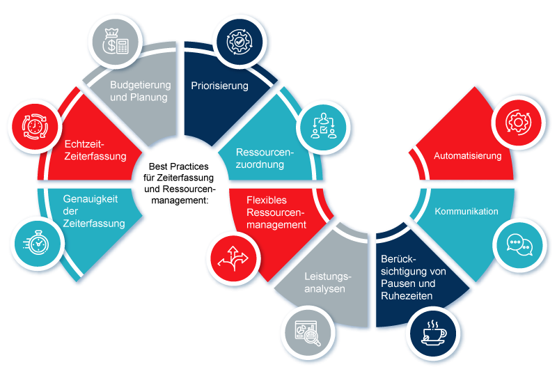Zeiterfassung und Ressourcenmanagement