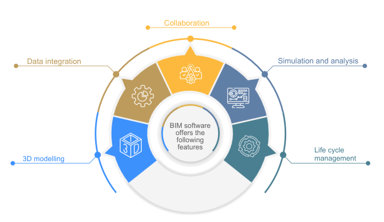 BIM software offers the following functions