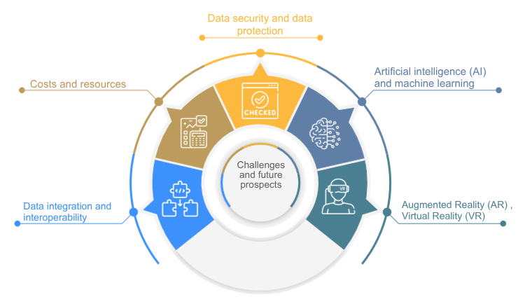 Challenges and future prospects