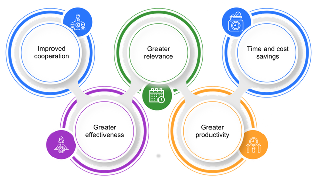 Five Reasons to Invest in Collaboration Software