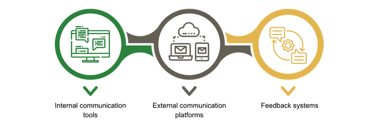 Communication software