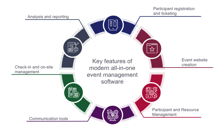 Core Functions of Modern All-in-One Event Management Software