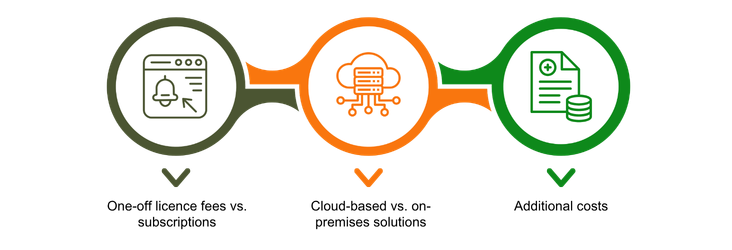 Types of Costs and Pricing Models
