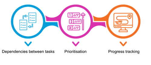 Advanced task management is of crucial importance