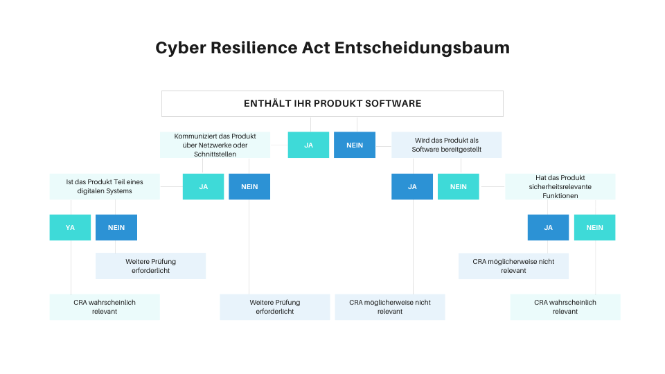 Cyber Resilience Act Entscheidungsbaum gilt der CRA für mein Produkt