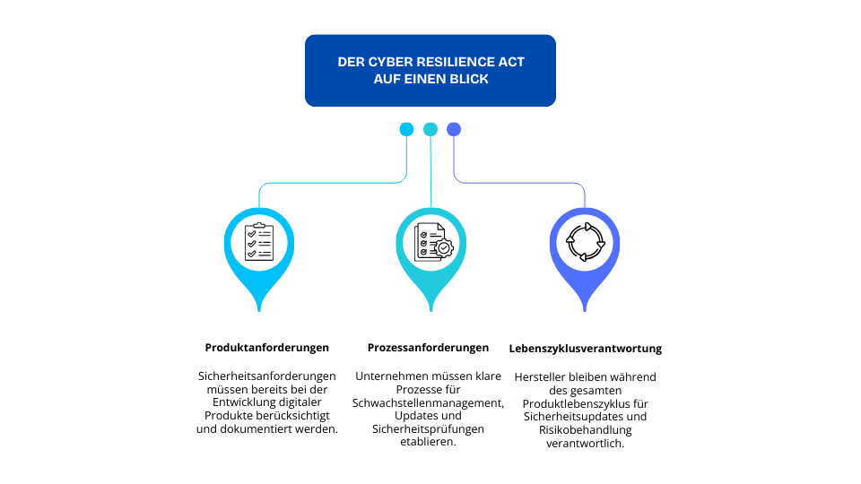 Cyber Resilience Act Infografik Produktanforderungen Prozessanforderungen Lebenszyklusverantwortung