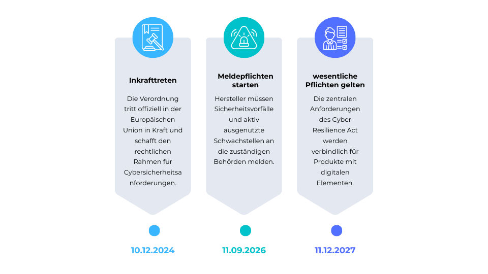 Cyber Resilience Act Zeitplan 2024 2026 2027 Inkrafttreten Meldepflichten Pflichten