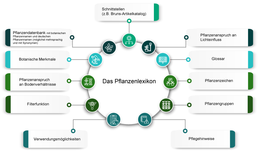 Bereiche für die Digitalisierung