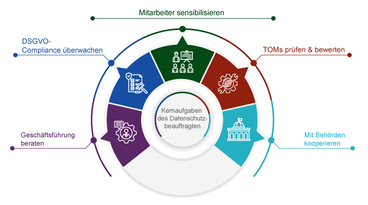 Infografik kernaufgaben datenschutzbeauftragter dsgvo compliance toms mitarbeiter sensibilisierung behörden kooperation