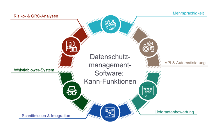 Datenschutzmanagement Software Kann Funktionen Übersicht mit Risiko GRC Analysen API Automatisierung Lieferantenbewertung Whistleblower System Schnittstellen Integration Mehrsprachigkeit