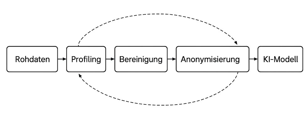 Prozess der Datenvorverarbeitung