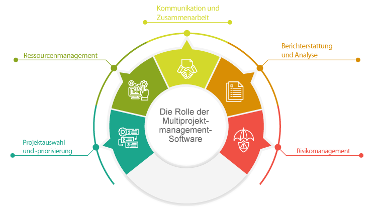 Die Rolle der Multiprojektmanagement-Software