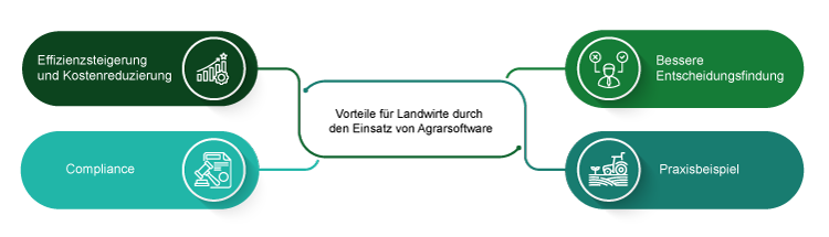 Vorteile für Landwirte durch den Einsatz von Agrarsoftware