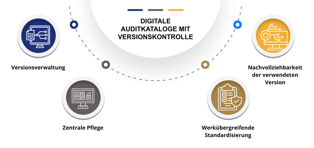 Digitale Auditkataloge mit Versionskontrolle