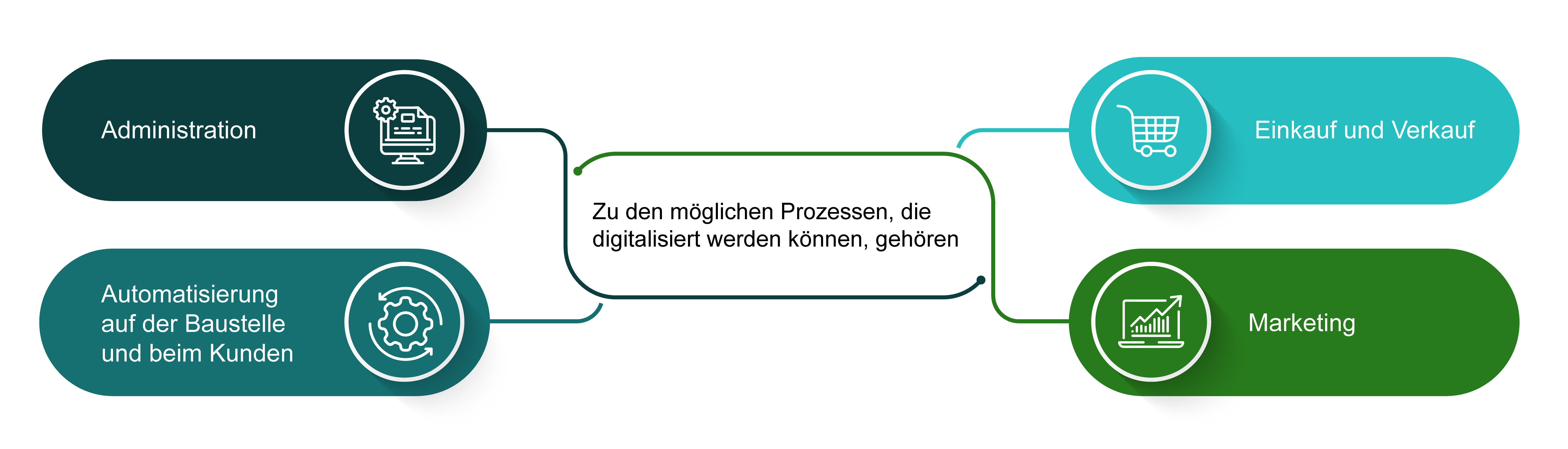 Zu den möglichen Prozessen, die digitalisiert werden können, gehören:
