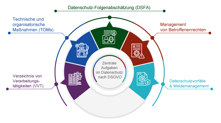 Zentrale Aufgaben im Datenschutz nach DSGVO Infografik mit DSFA TOMs VVT Betroffenenrechten und Vorfallmanagement
