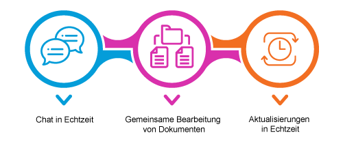 Echtzeit-Kollaboration ist unerlässlich