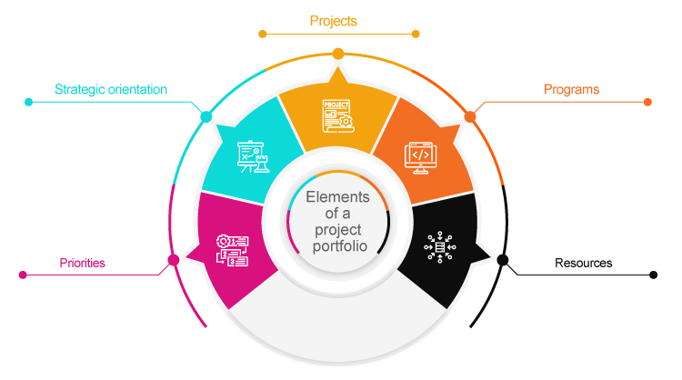 Elements of a project portfolio