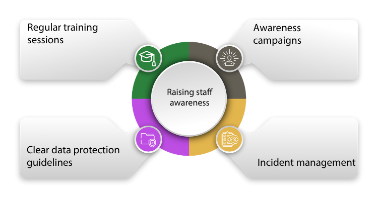 Employee Awareness