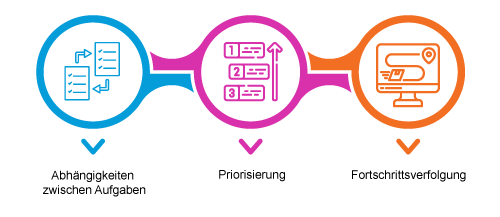 Eine erweiterte Aufgabenverwaltung ist von entscheidender Bedeutung ist