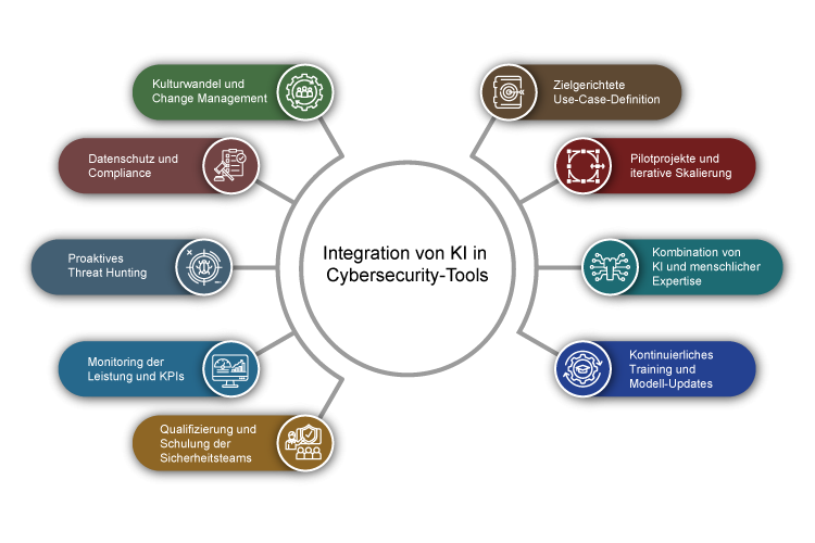 Erfolgreiche Integration und Best Practices