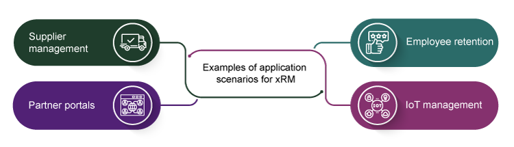 Examples of application scenarios for xRM
